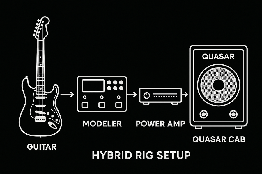 Hybrid rig: digital modeller into a power amp and real passive guitar cabinet